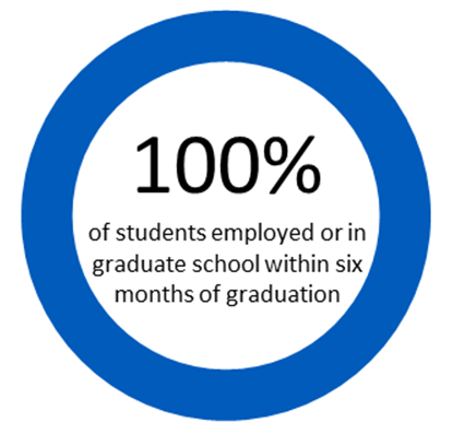 Graphic showing 100% of students employed or in graduate school within six months of graduation. 