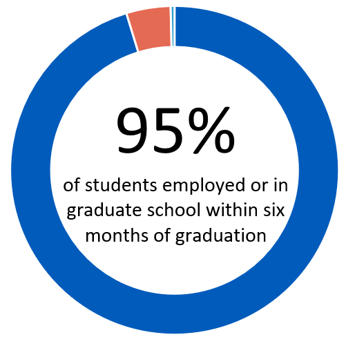 Graphic showing 95% of students employed or in graduate school within six months of graduation. 