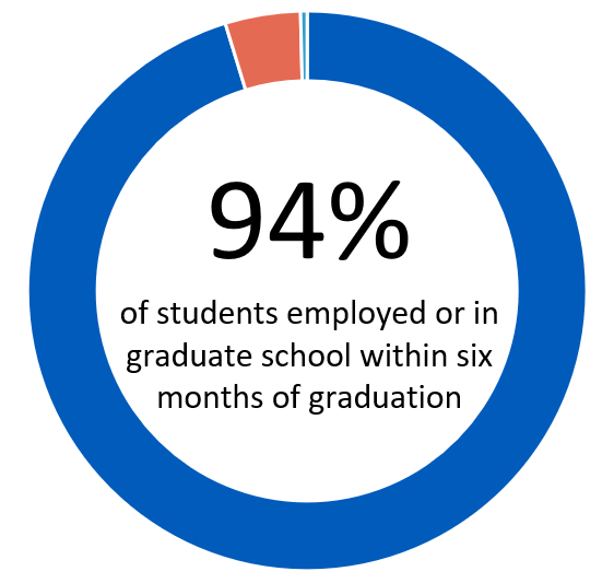Graphic showing 94% of students employed or in graduate school within six months of graduation. 