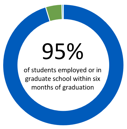 95% of students employed or in graduate school within six months of graduation. 
