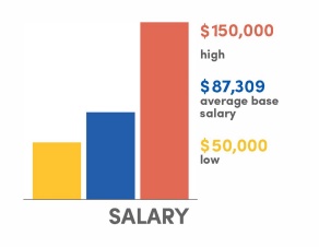 A vertical bar graph with the title, Salary, and labels, $150,000 high, $87,309 average base salary, $50,000 low. 