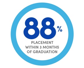 A blue circle with text inside that says 88% employed within 3 months of graduation. 