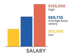 A bar graph indicating annual base salary: $100,000, high; $69,735 average base salary; $52,000 low. 