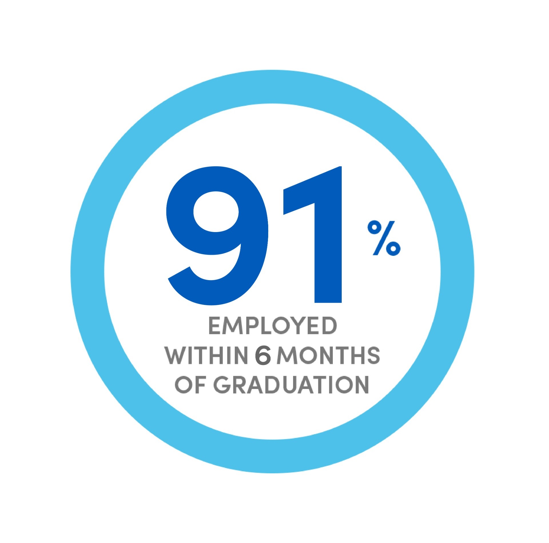 91% employment within 6 months of graduation. 