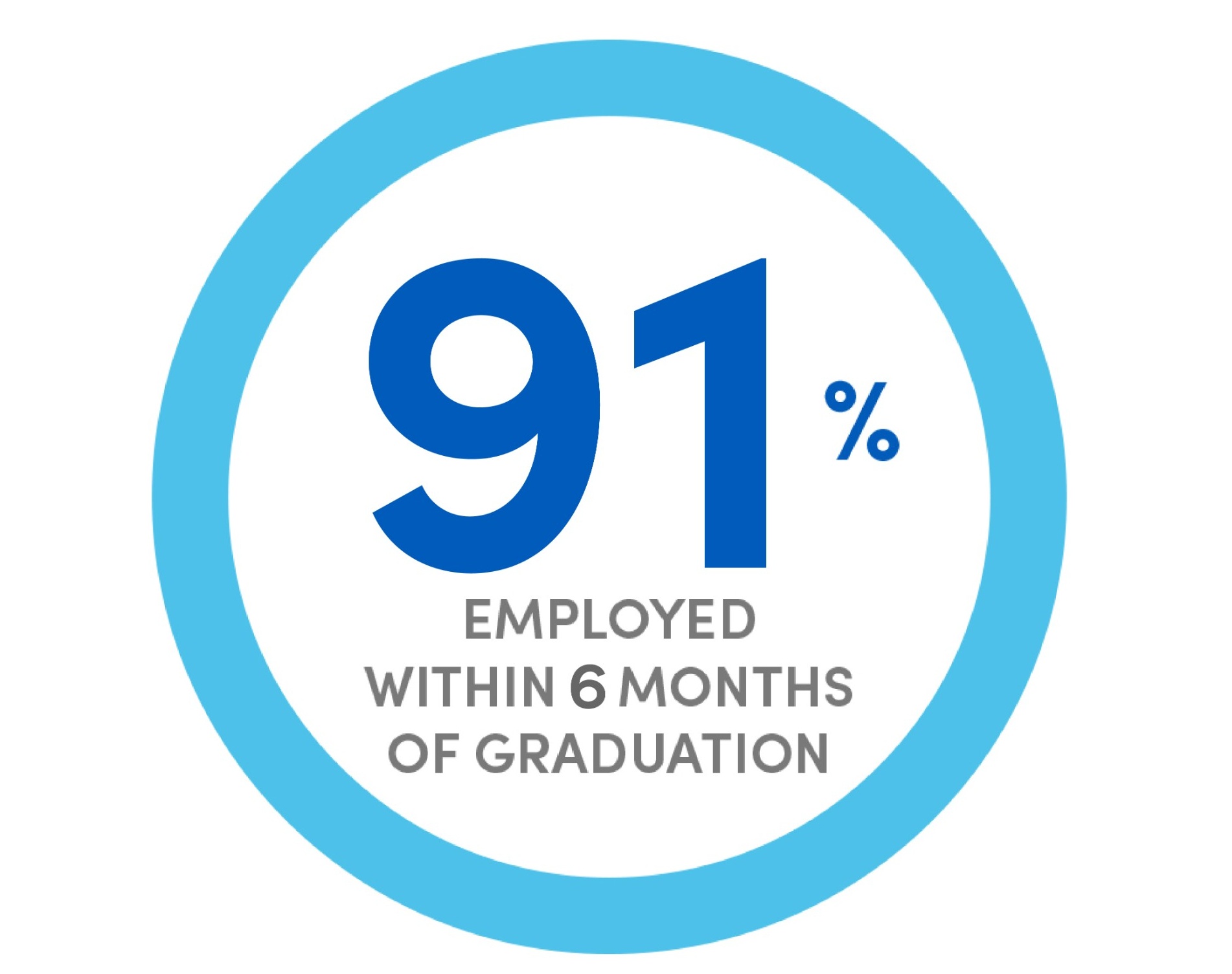 91% employment within 6 months of graduation. 