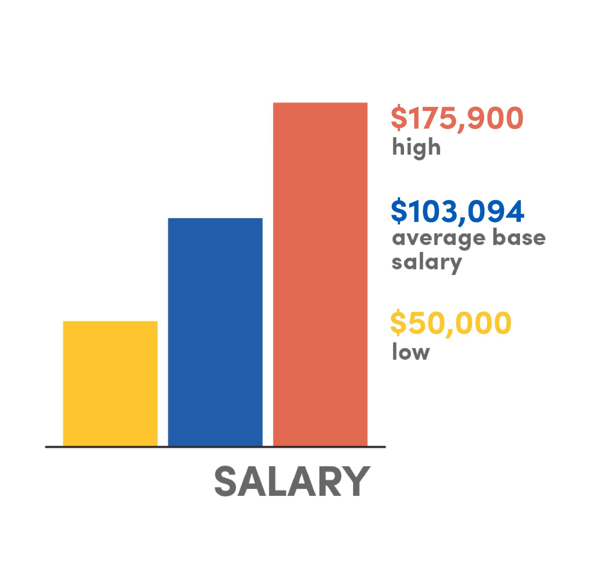 A bar graph: Salary $175,900 high, $103,094 average base salary, $50,000 low. 