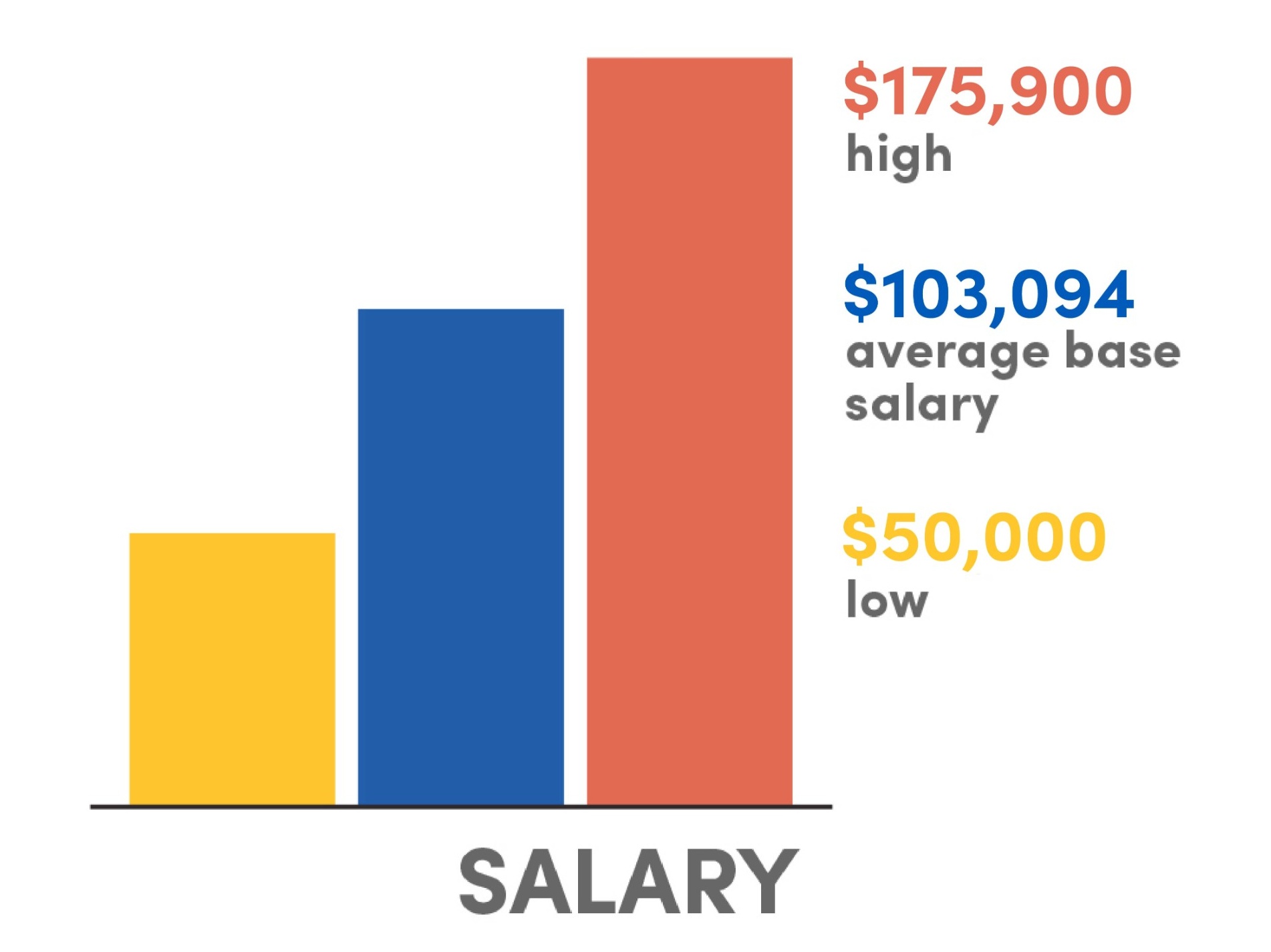 A bar graph: Salary $175,900 high, $103,094 average base salary, $50,000 low. 