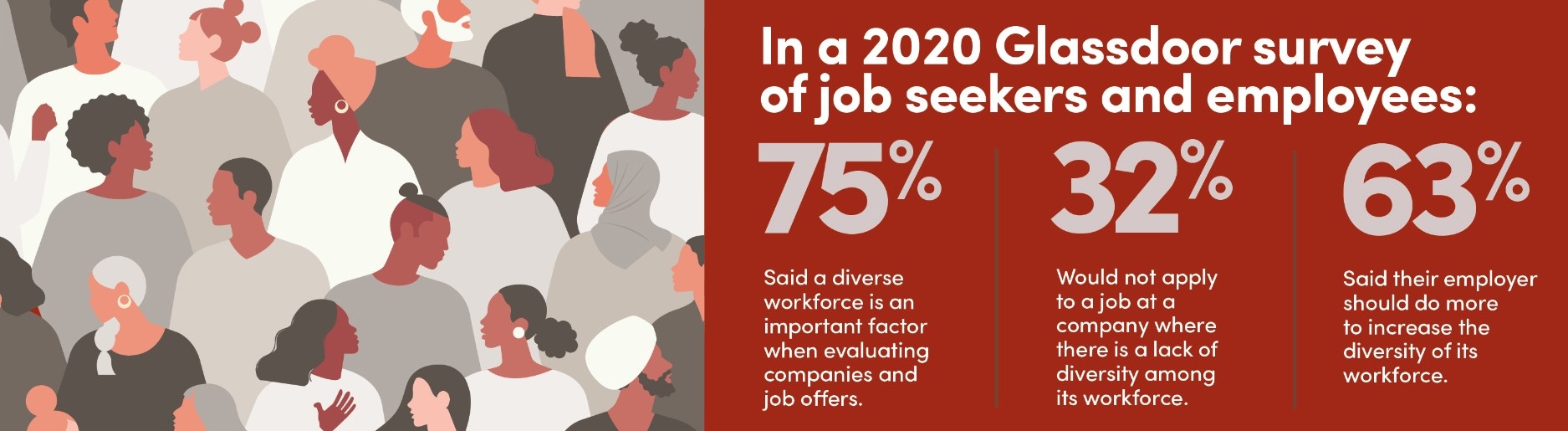 Zoom image: Infographic about a 2020 survey that found: 75% of job seekers and employees say a diverse workforce is an important factor when evaluating job offers; 32% would not apply to a company with a lack of diversity; and 63% say their employer should do more to increase the diversity of its workforce.