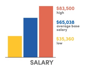A bar graph: Salary ranges from $83,500 high, $65,038 average base salary, $35,360 low. 