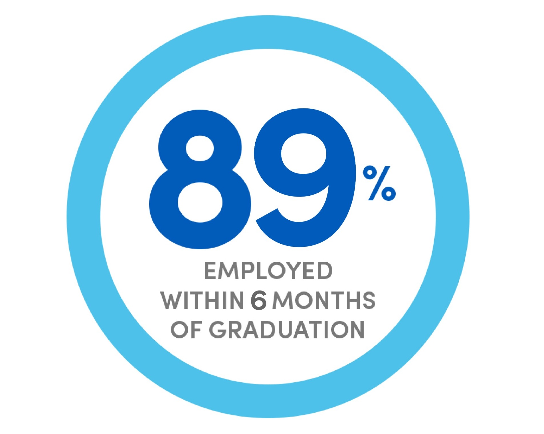 89 percent employed within six months of graduation. 
