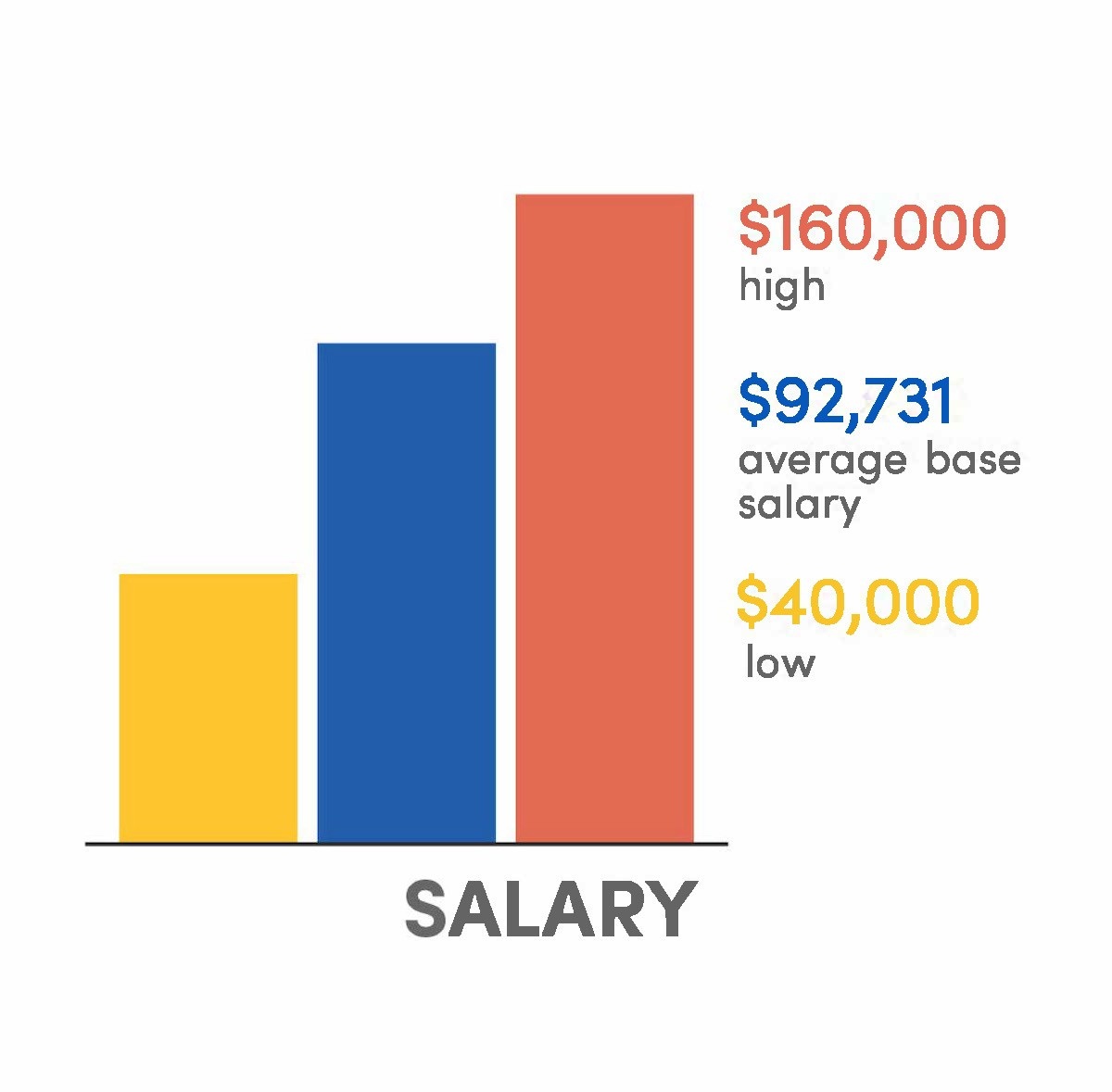A graph with Salary $160,000 high, $92,731 average base salary, $40,000 low. 