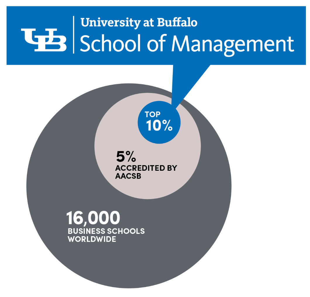 Of the 16,000 business school world-wide, five percent are accredited by the AACSB and of those five percent, ten percent are ranked as top MBA programs by Bloomberg Businessweek, Forbes and U.S. News and World Report. The UB School of Management falls within the top ten percent. 
